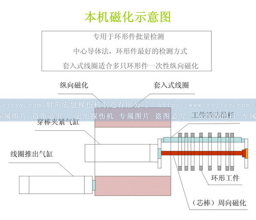 全封闭菠萝蜜视频免费入口磁化原理图