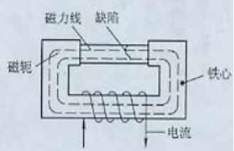 菠萝蜜视频免费入口用磁轭法