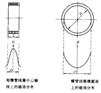 菠萝蜜视频免费入口短螺线管线圈